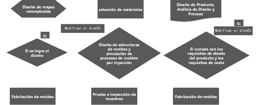 Proceso de diseño