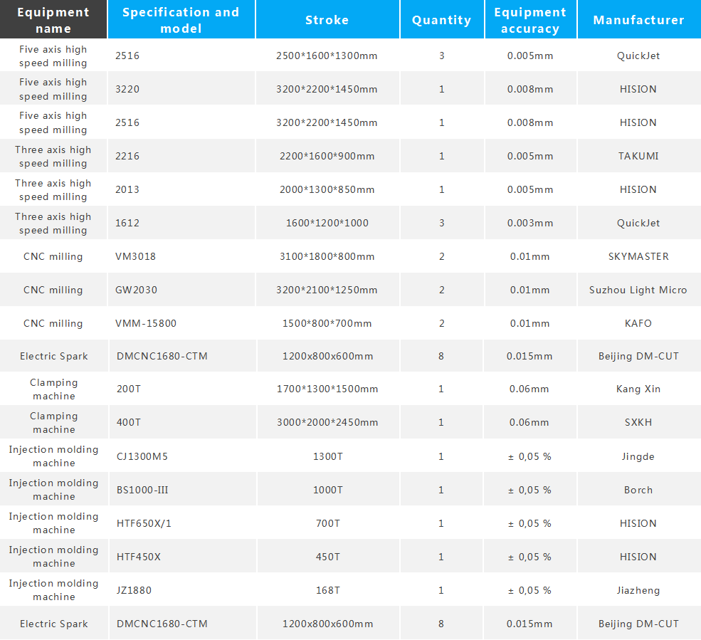 equipments list