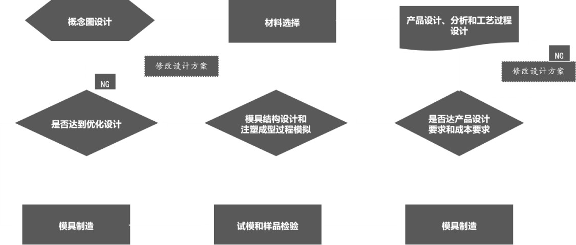 设计流程