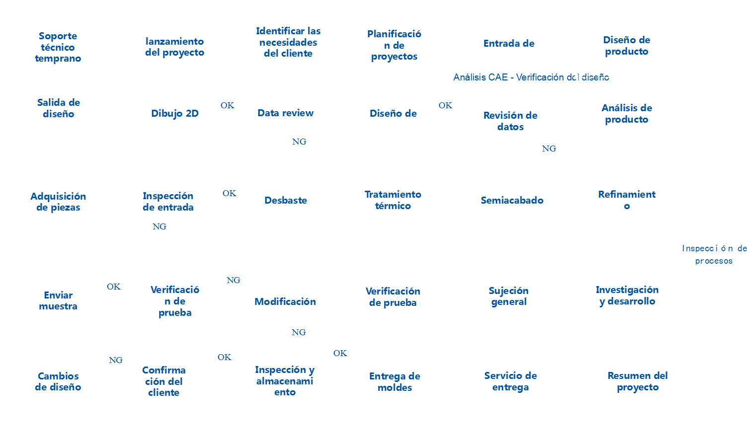 Proceso de control